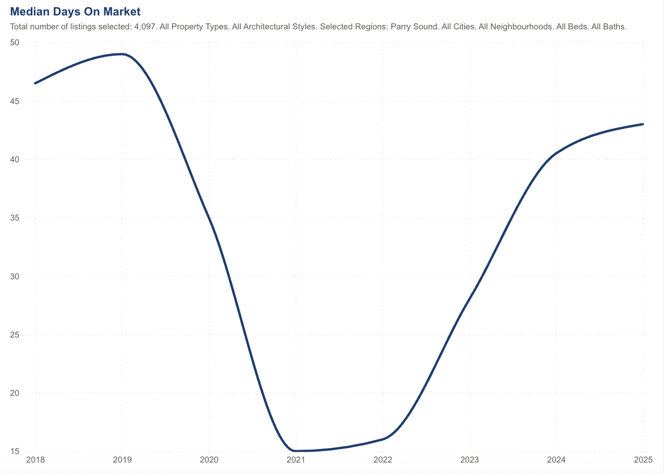 Median days on market for Parry Sound waterfront